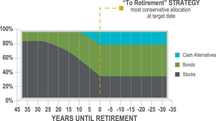 graph showing three type of fund options for to retirement strategy based against years until retirement