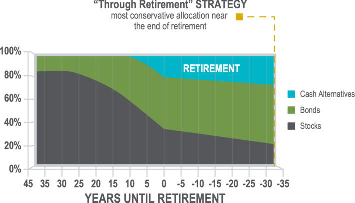 graph showing three type of fund options for through retirement strategy based against years until retirement