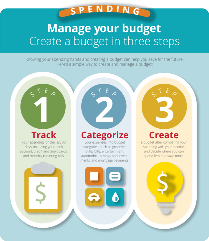 three step budget image