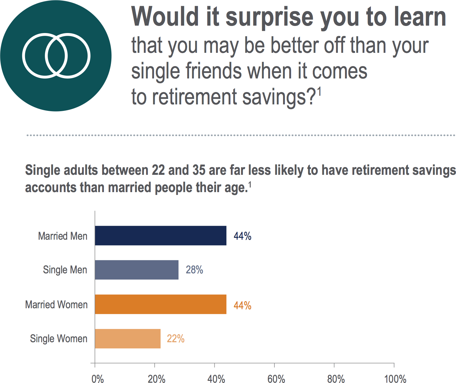 marriage retirement savings infographic