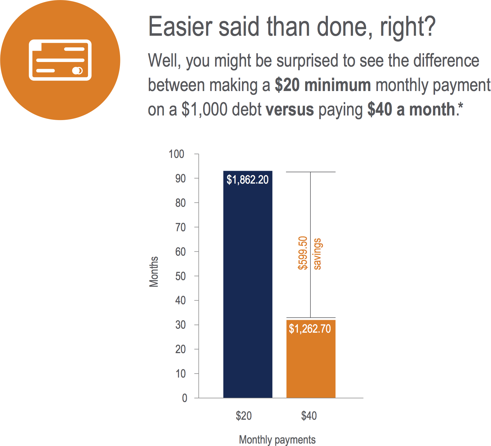 credit card monthyl payments over time infographic