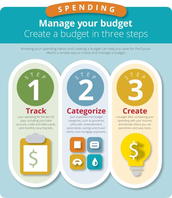 Manage your budget - create a budget in 3 steps infographic