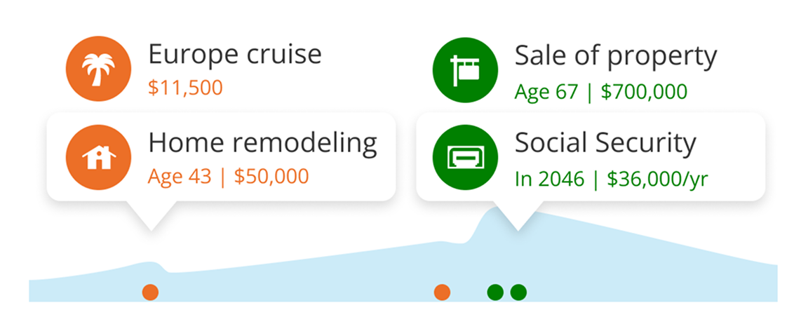 Retirement planning timeline showing future spending goals, income sources, and major financial life events.
