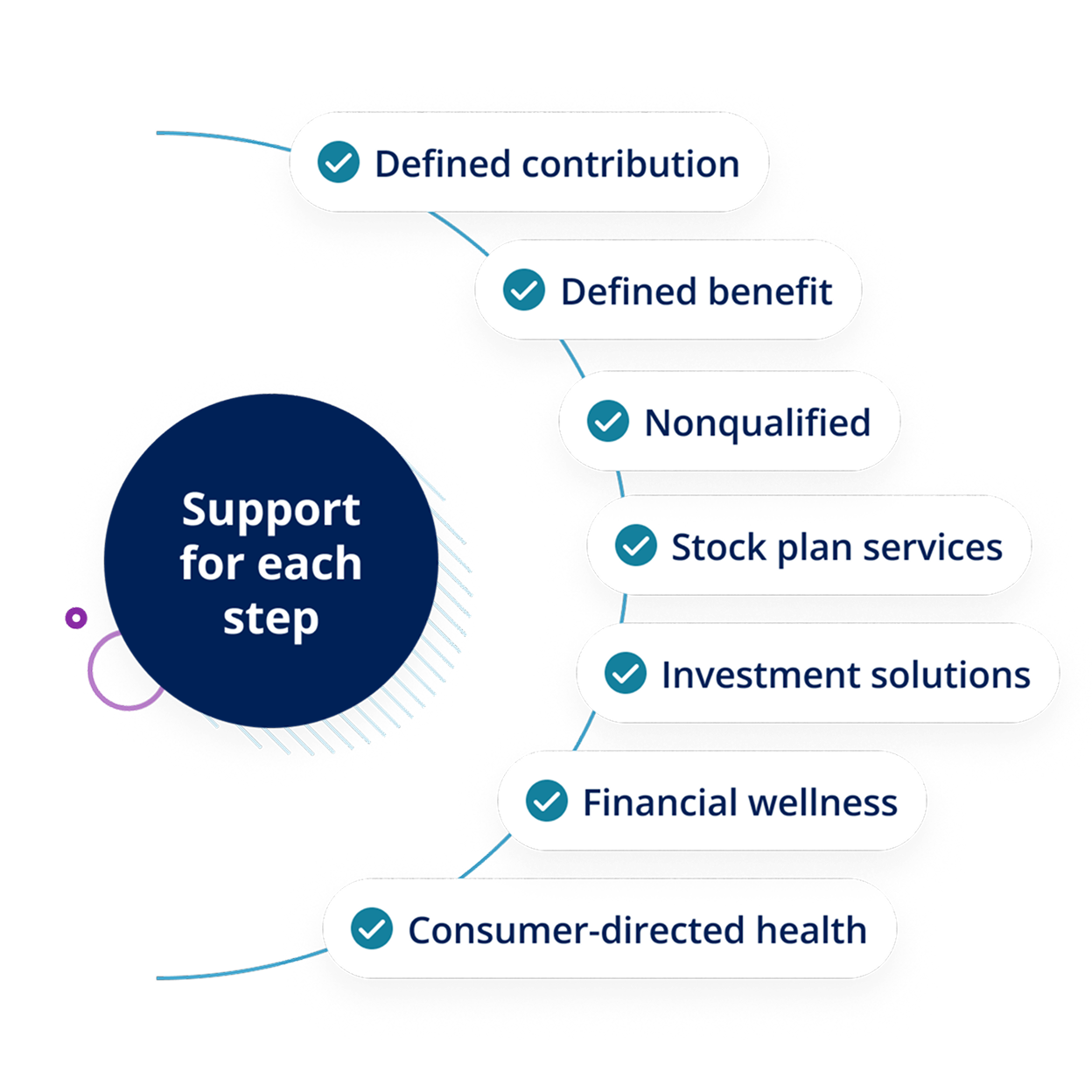 Support for each step, including defined contribution plans, defined benefit plans, nonqualified plans, stock plan services, investment solutions, financial wellness, and consumer-directed health programs.