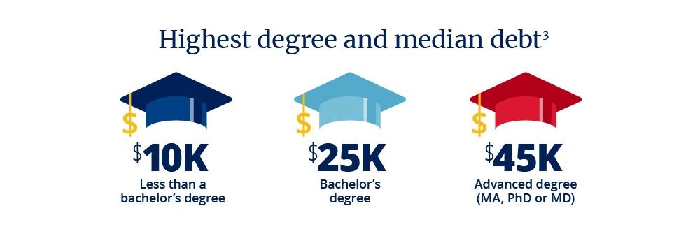 Less than a bachelor’s degree: $10,000, Bachelor’s degree: $25,000, Advanced degree (e.g., MA, PhD or MD): $45,000