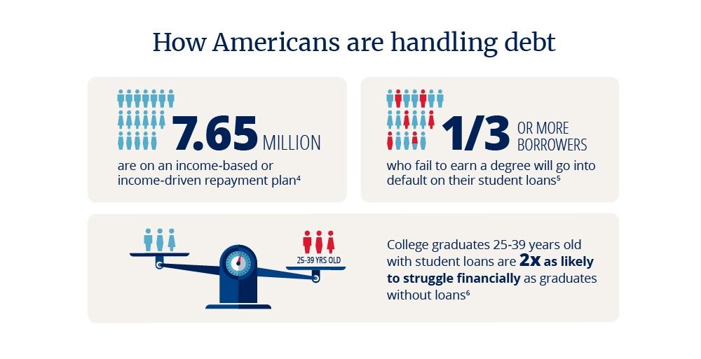 7.65 million borrowers are on an income-based or income-driven repayment plan.4 College graduates age 25-39 with student loans are twice as likely to report struggling financially as graduates without loans.5 Over one-third of borrowers who fail to earn a degree will go into default on their student loans