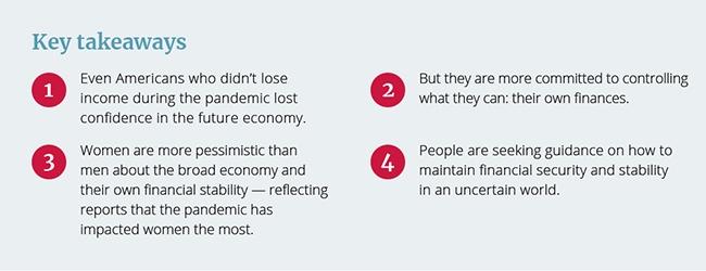 1.	Even Americans who didn’t lose income during the pandemic lost confidence in the future economy. 2.	But they are more committed to controlling what they can: their own financial future. 3.	Women are more pessimistic than men about the broad economy and their own financial stability — reflecting reports that the pandemic has impacted women the most. 4.	People are seeking guidance on how to maintain financial security and stability in an uncertain world.