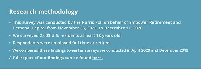 This survey was conducted by the Harris Poll on behalf of Empower Retirement and Personal Capital from November 25, 2020, to December 11, 2020. •	We surveyed 2,008 U.S. residents at least 18 years old. •	Respondents were employed full time or retired. •	We compared these findings to earlier surveys we conducted in April 2020 and March 2020. A full report of our findings can be found here.