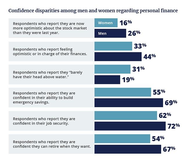  A chart showing the difference in men and women’s feelings towards their relationship with money. Women have less optimistic outlooks about the financial future.