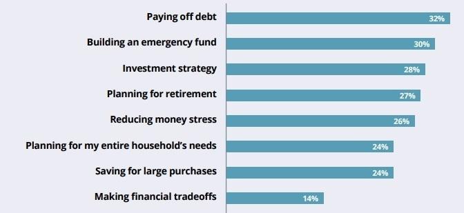 Graphic. What type of help do Americans want? Paying off debt 32%. Building emergency fund 30%.