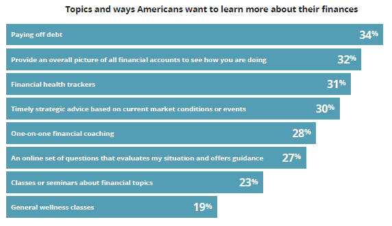 graph. Topics and ways Americans want to learn more about their finances