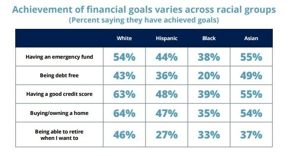 Infographic - Financial goals across racial groups