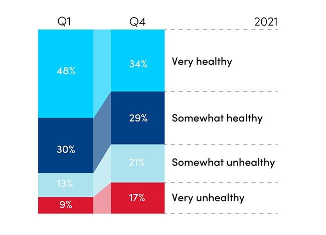 Financial health graph 2021 Q1 to Q4