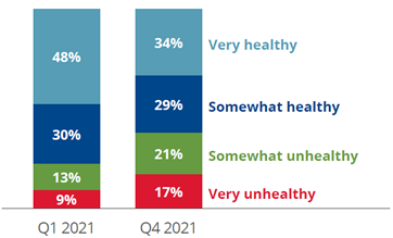Graph showing how financially healthy do consumers feel