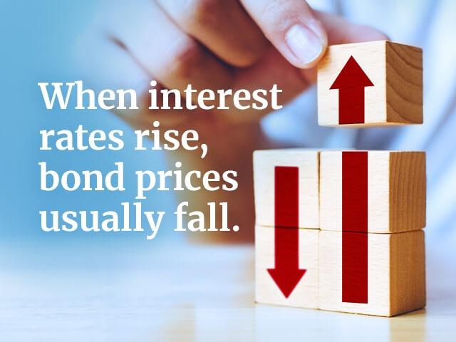 Graphic with text When interest rates rise, bond prices usually fall.