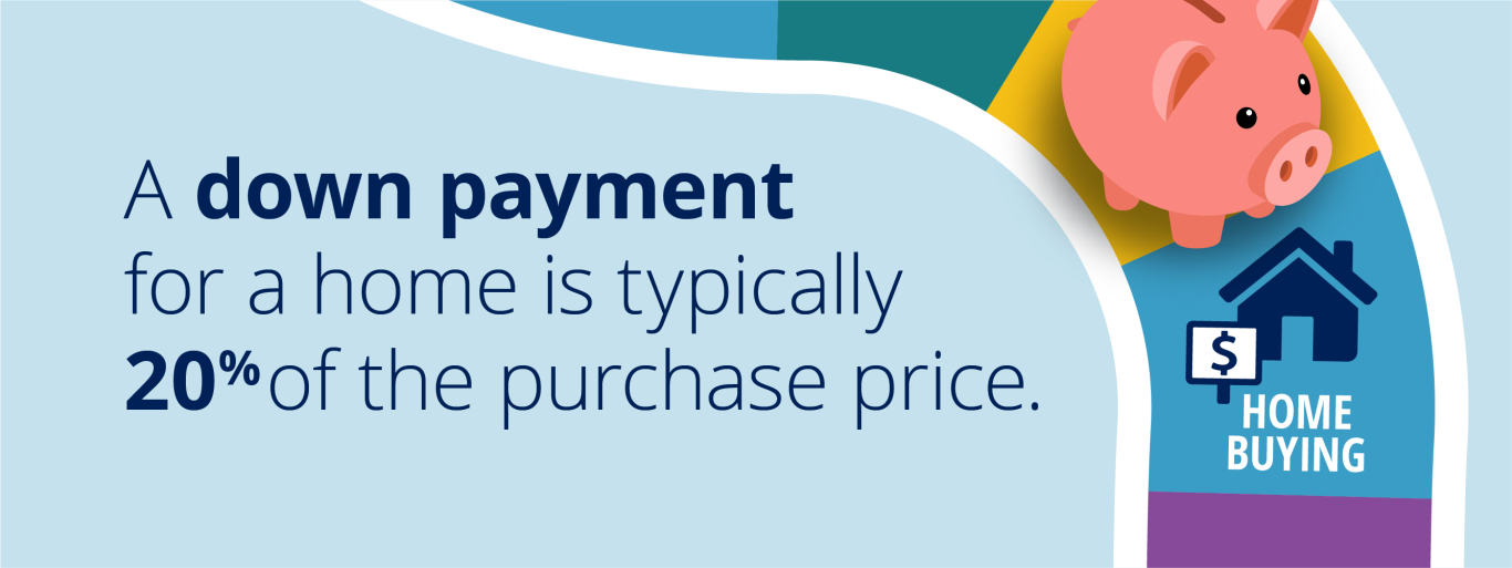 Image text: A down payment for a home is typically 20% of the purchase price