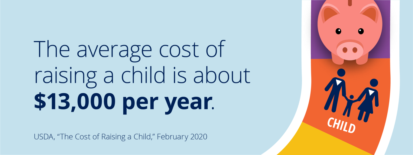 Image text: The average cost of raising a child is about $13,000 per year