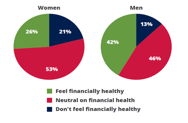 Chart. Women trailing men in feeling financially healthy.