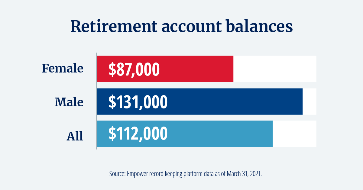 Infographic - chart - Retirement account balances