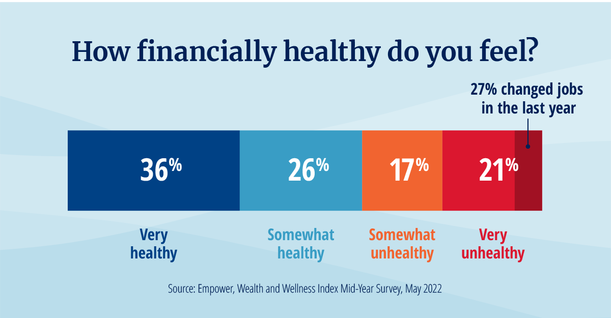 Graphic - How financially healthy do you feel? 21% Very unhealthy. 36% Healthy