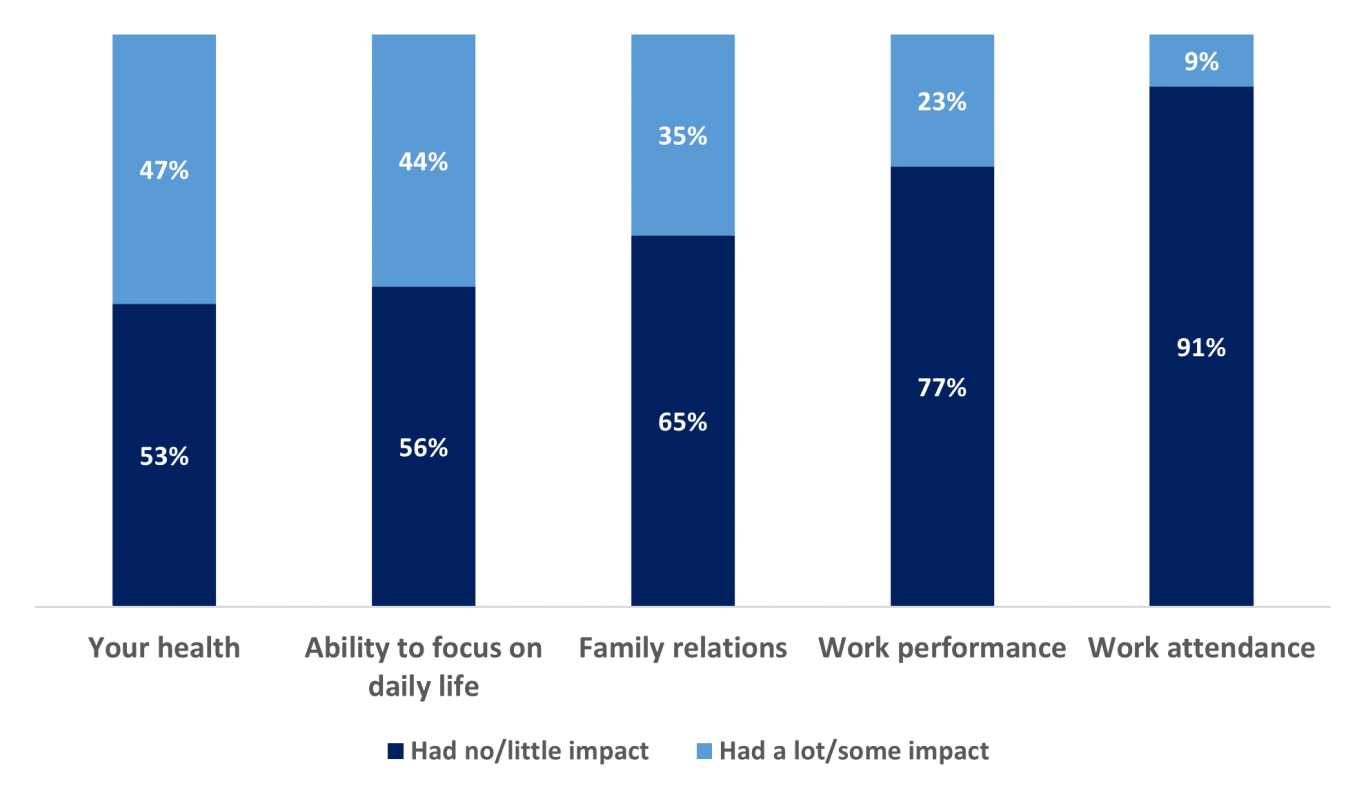 Chart - Impact of being worried on participants