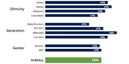 Chart displaying race and gender of those seeking financial advice