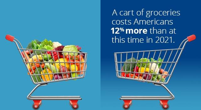 Infographic. 2 shopping carts with text: A cart of groceries costs Americans 12% more than at this time in 2021.