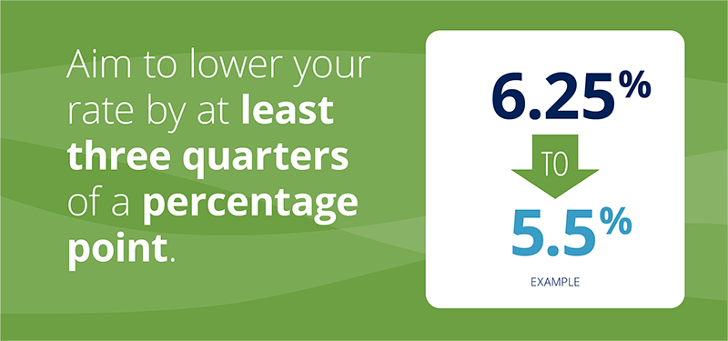 Graphic with text: Aim to lower your rate by at least three quarters of a percentage point.