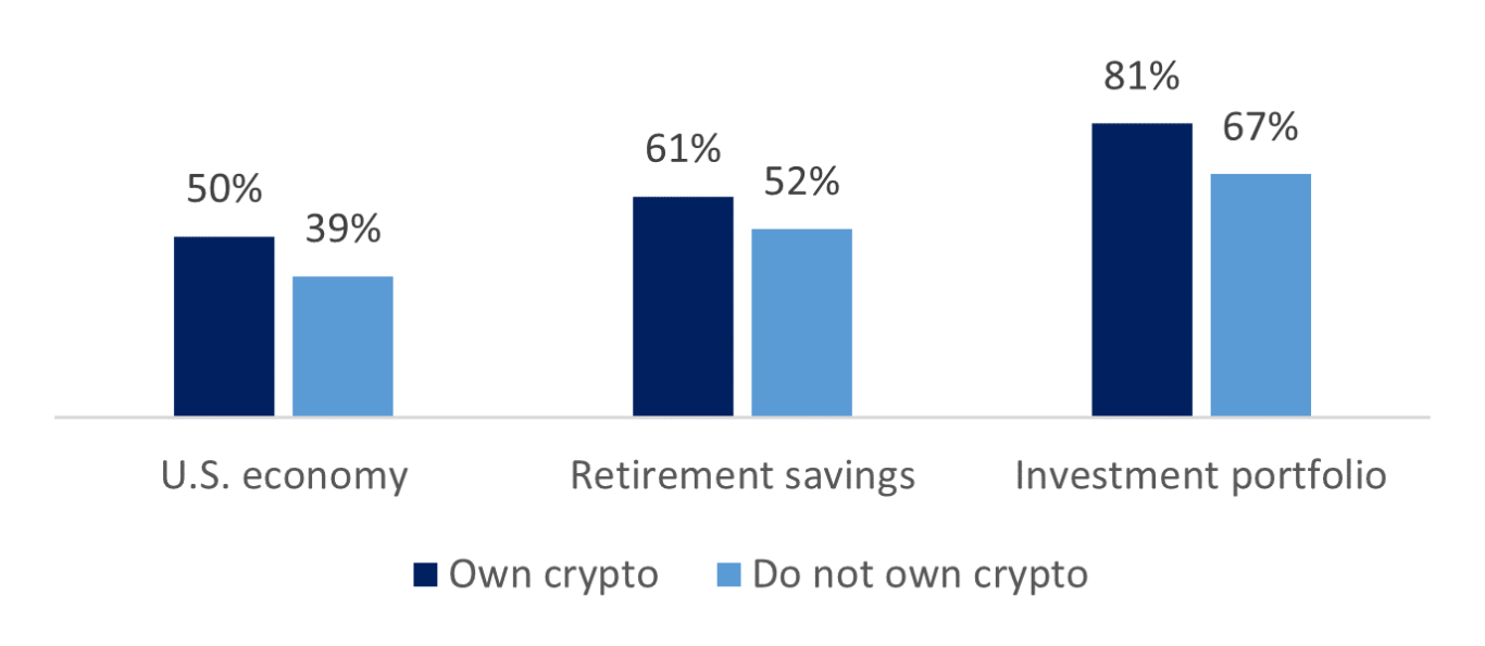 chart - Crypto owners feeling more confident about