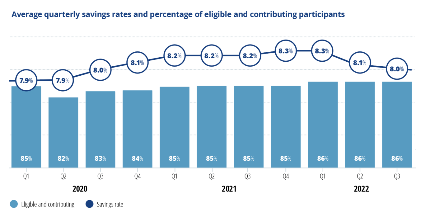 Average quarterly savings rates and percentage of eligible and contributing participants