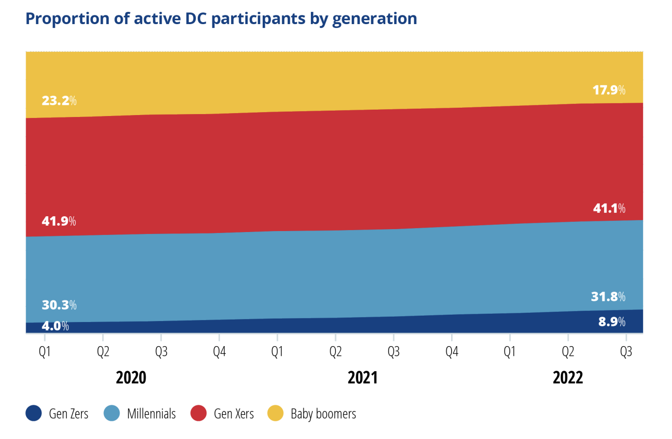 Proportion of active DC participants by generation