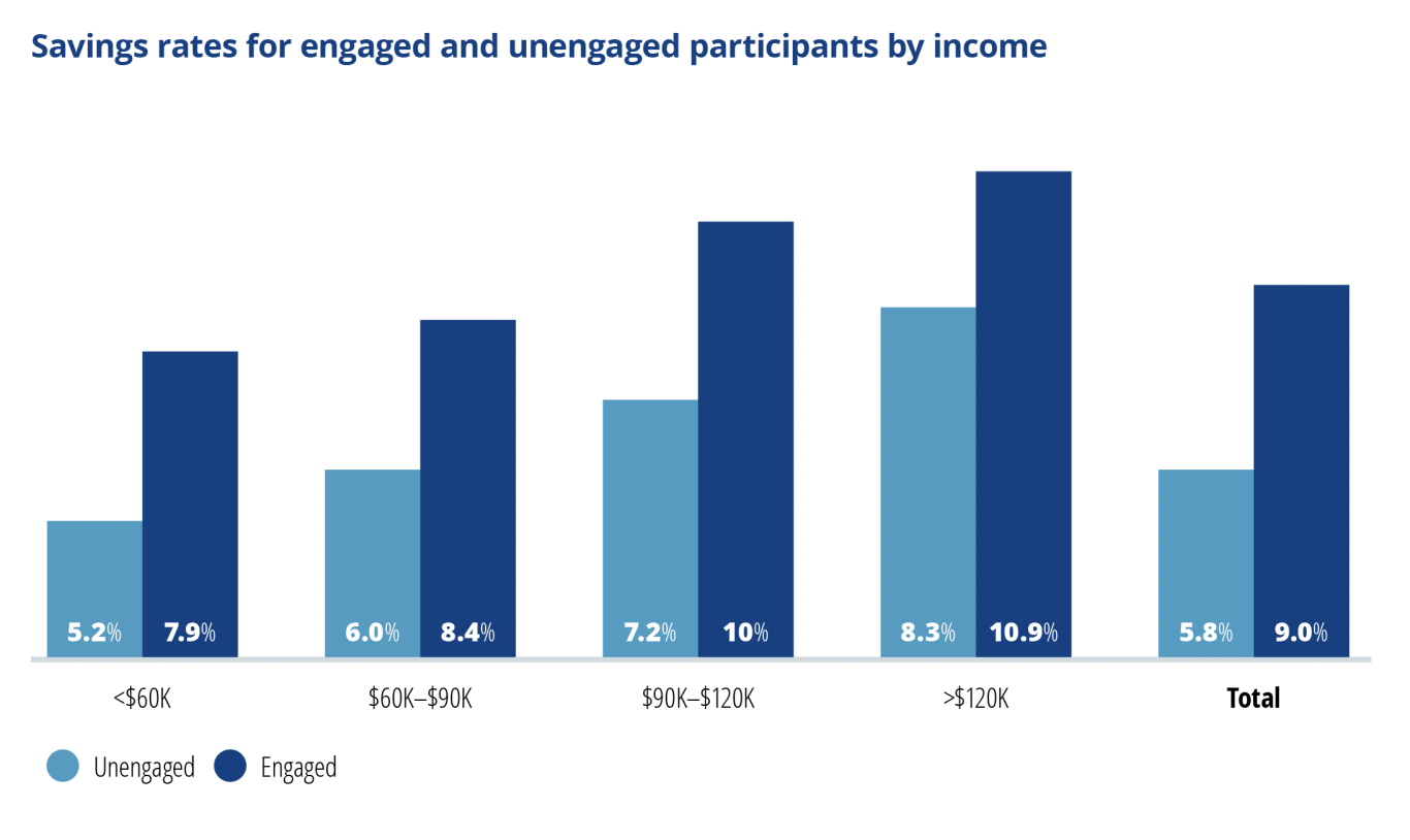 Savings rates for engaged and unengaged participants by income