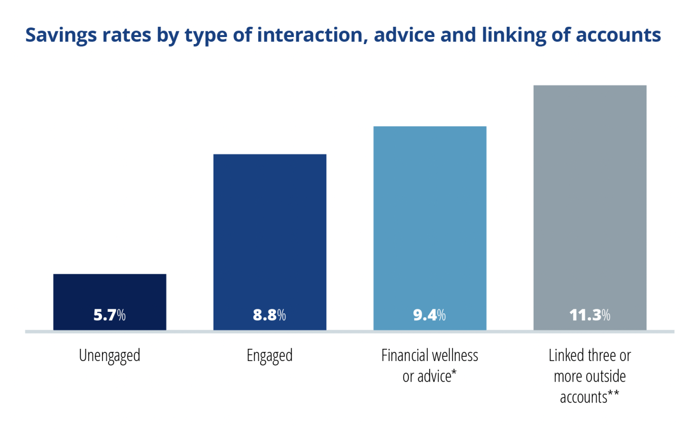 Savings rates by type of interaction, advice and linking of accounts