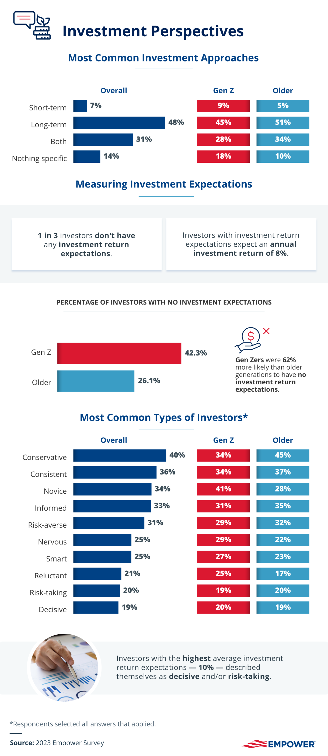 Data on investment perspectives