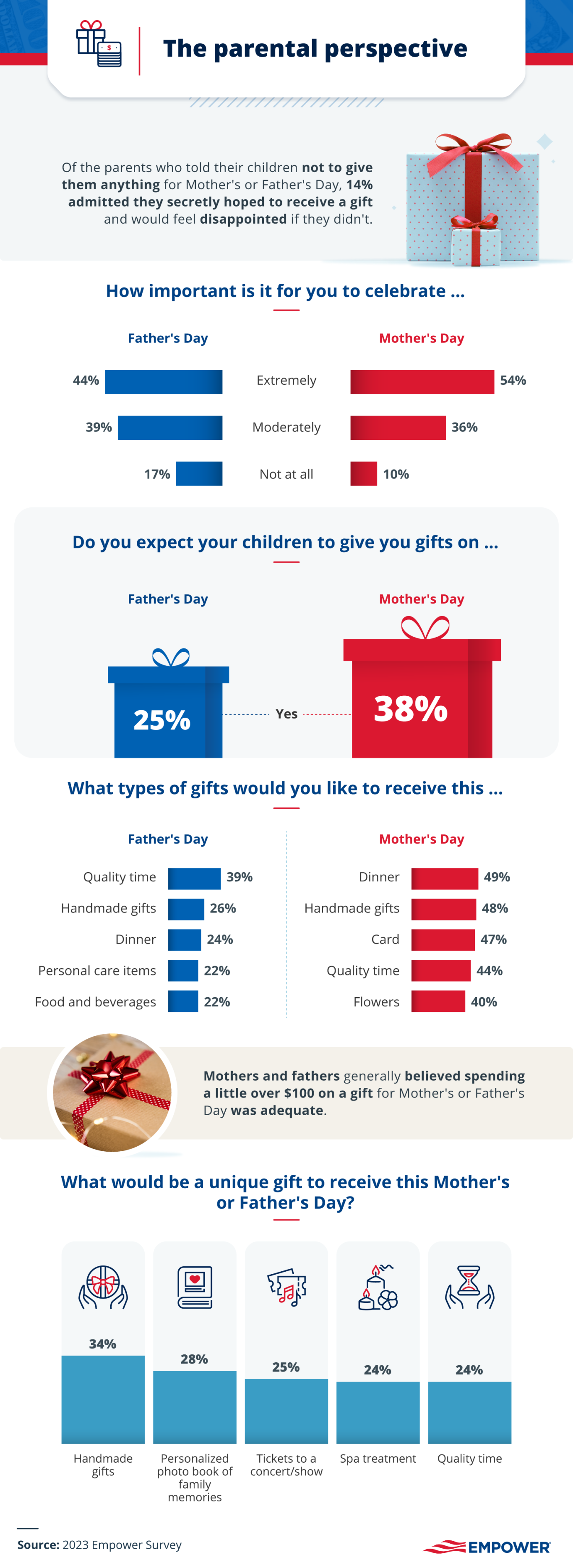 mothers day spending infographic