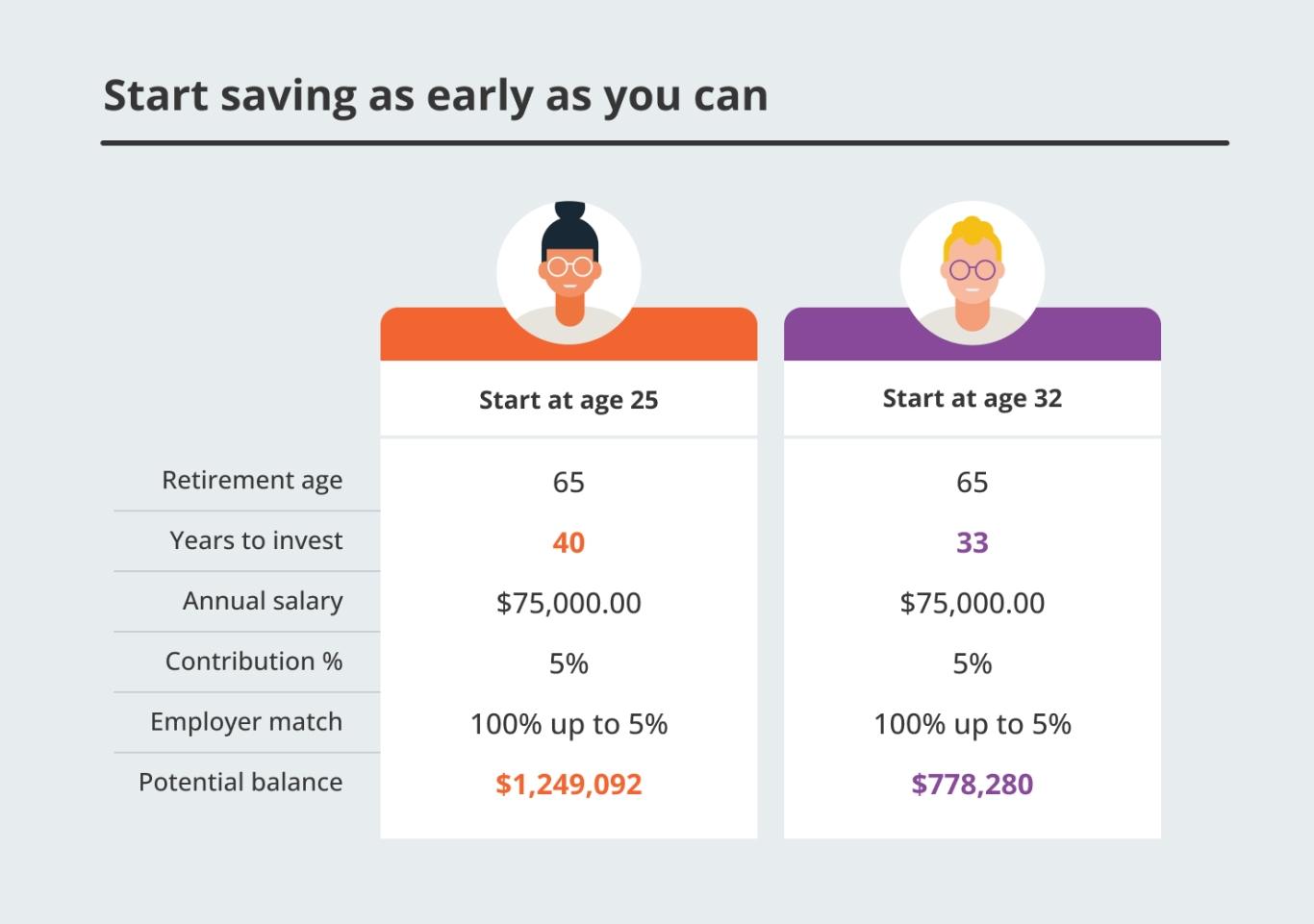 difference of saving early vs late in retirement plan infographic