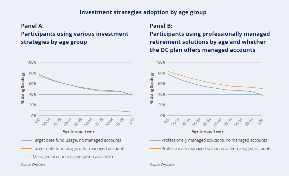 Infographic. Managed accounts. Adoption by age group. 