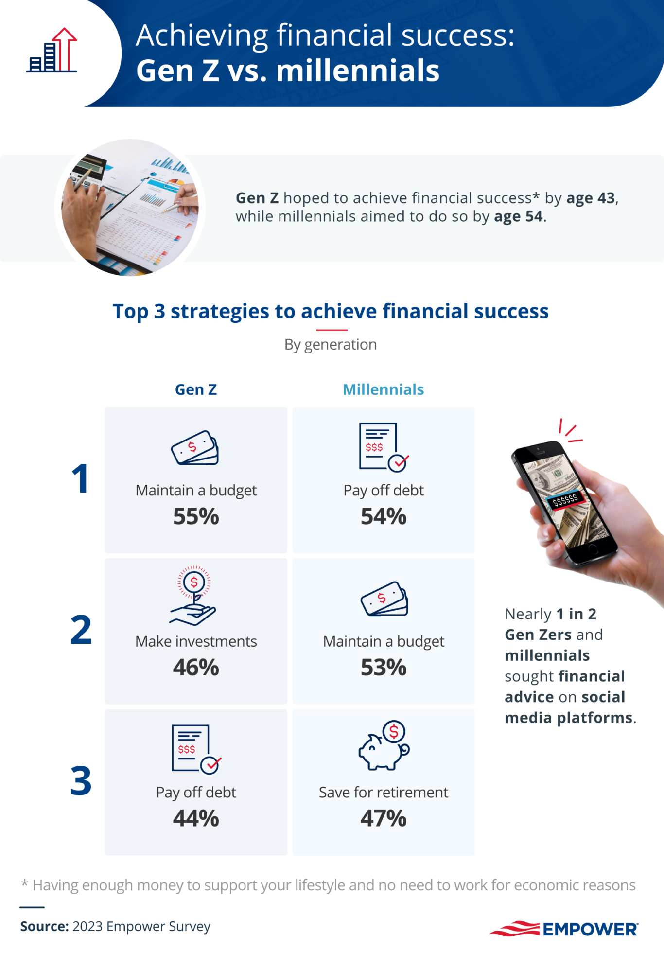 financial success gen z and millennials infographic