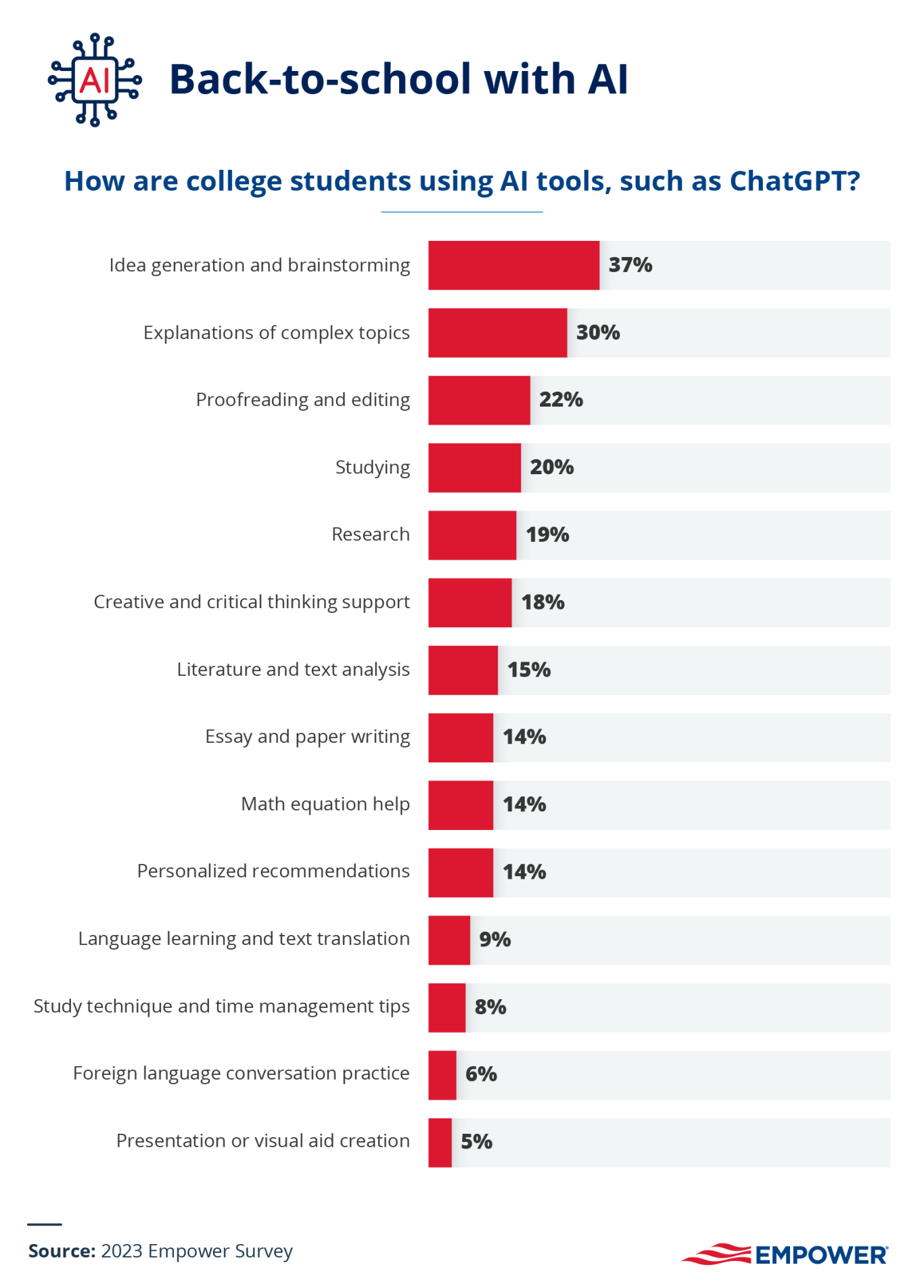 how college students use AI infographic