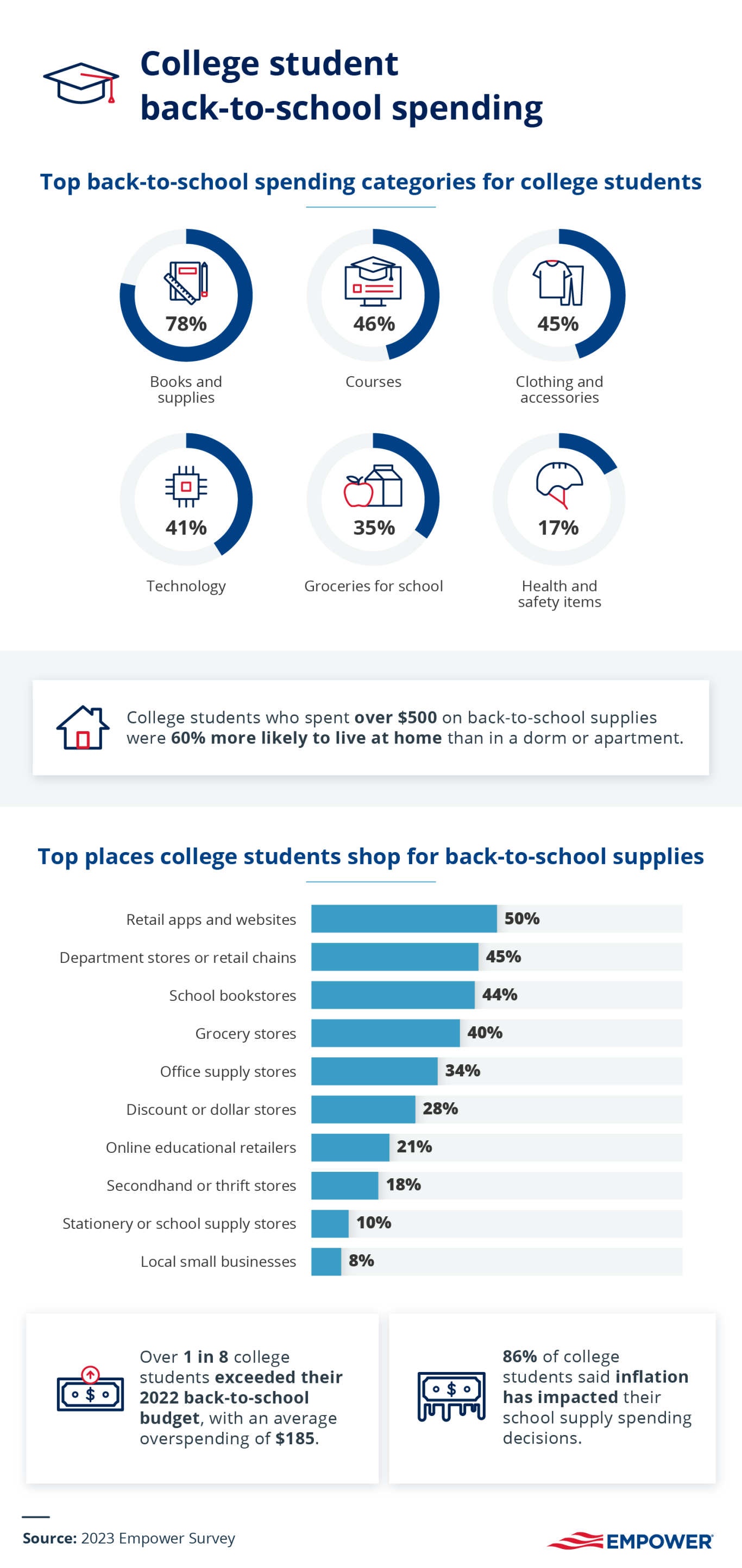 college students back to school expenses infographic