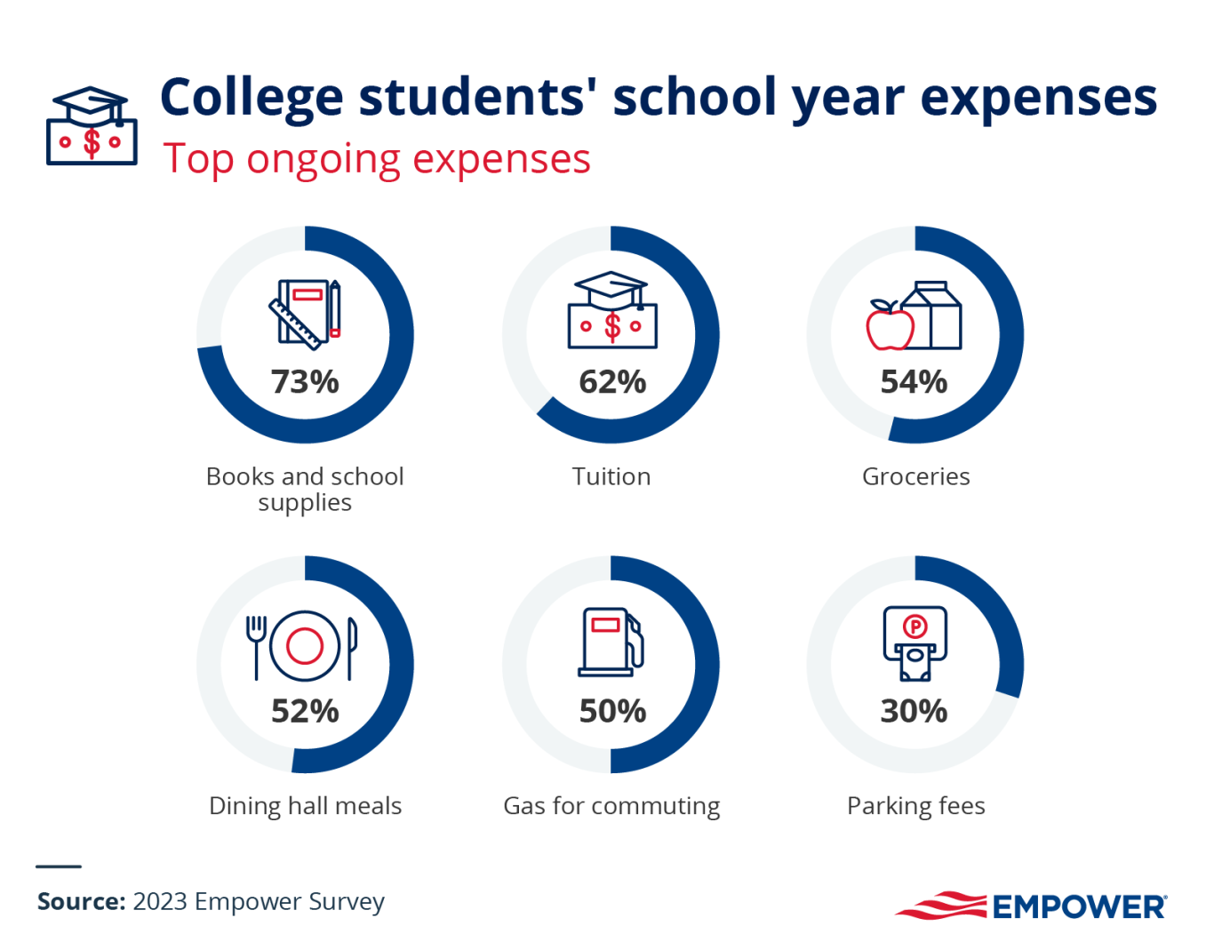 college school year expenses infographic
