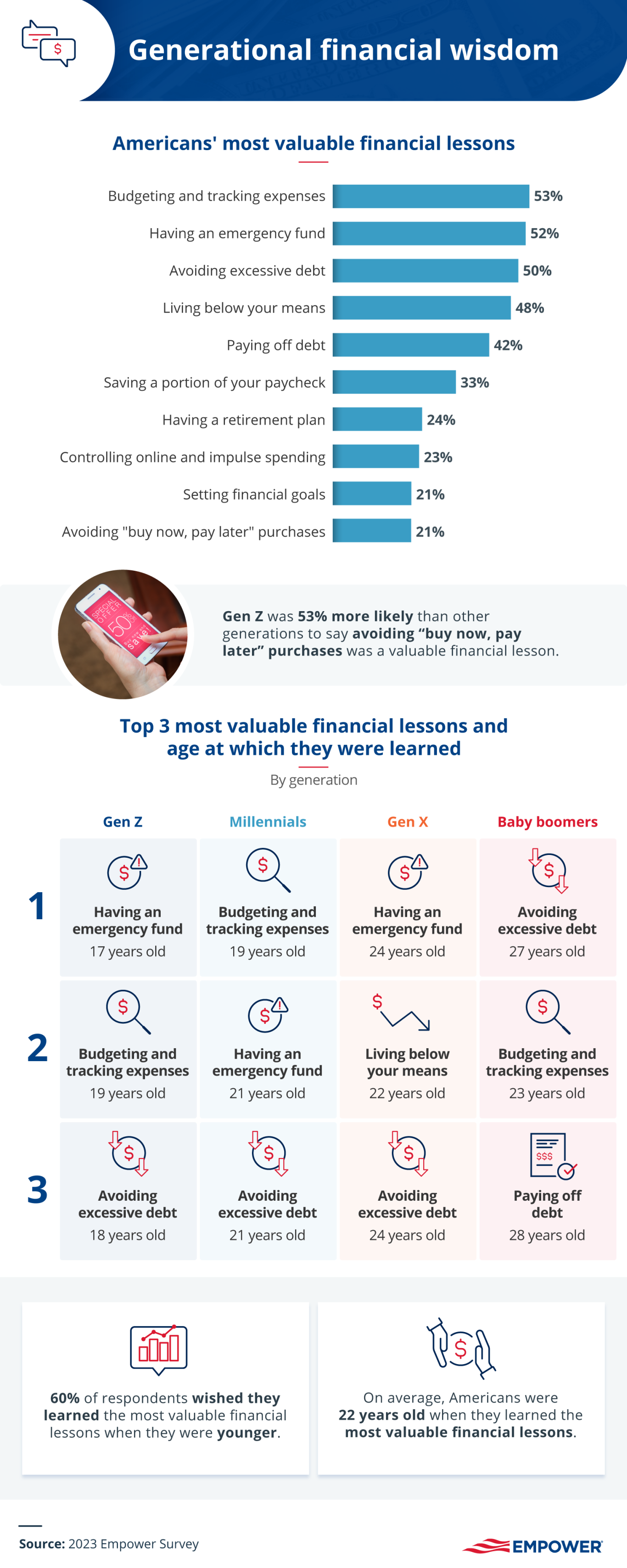 financial wisdom by generation infographic