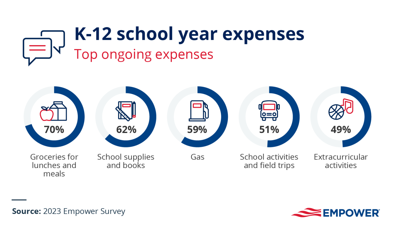 expenses during the school year infographic