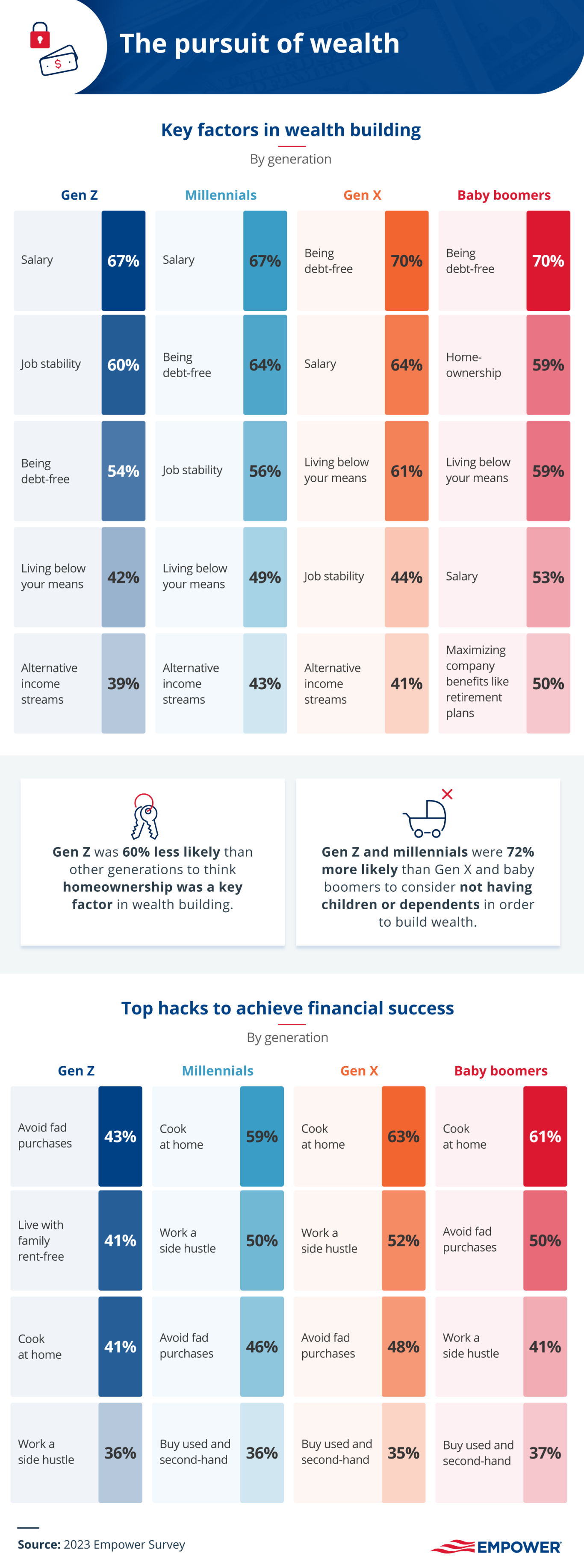 key factors in building wealth infographic