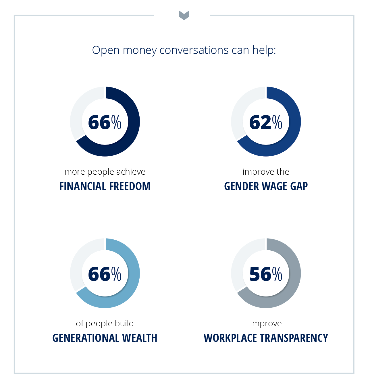 Graphic showing open money conversations can help
