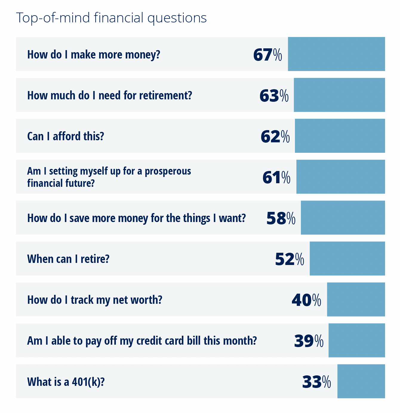 Graphic listing Top of mind financial questions, How do I make more money?