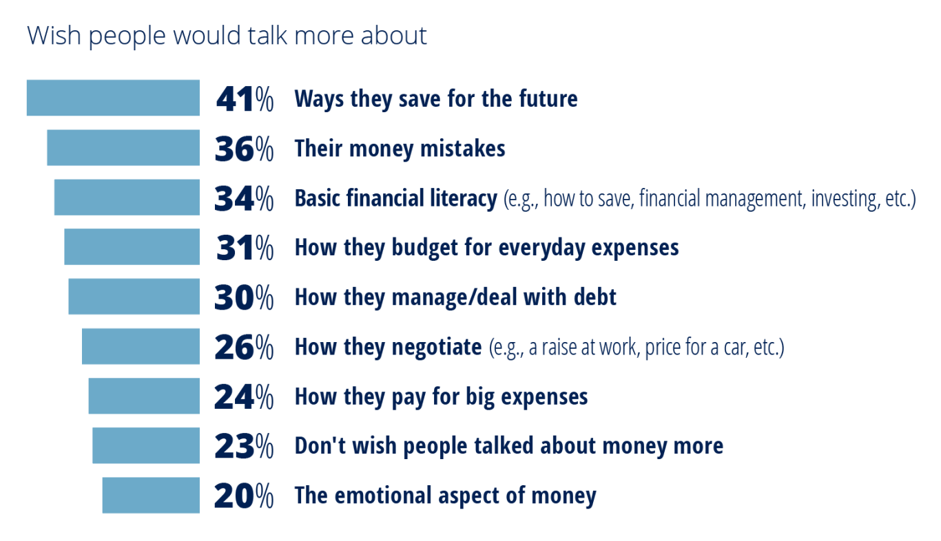 Graphic listing subjects Americans wish people would talk more about