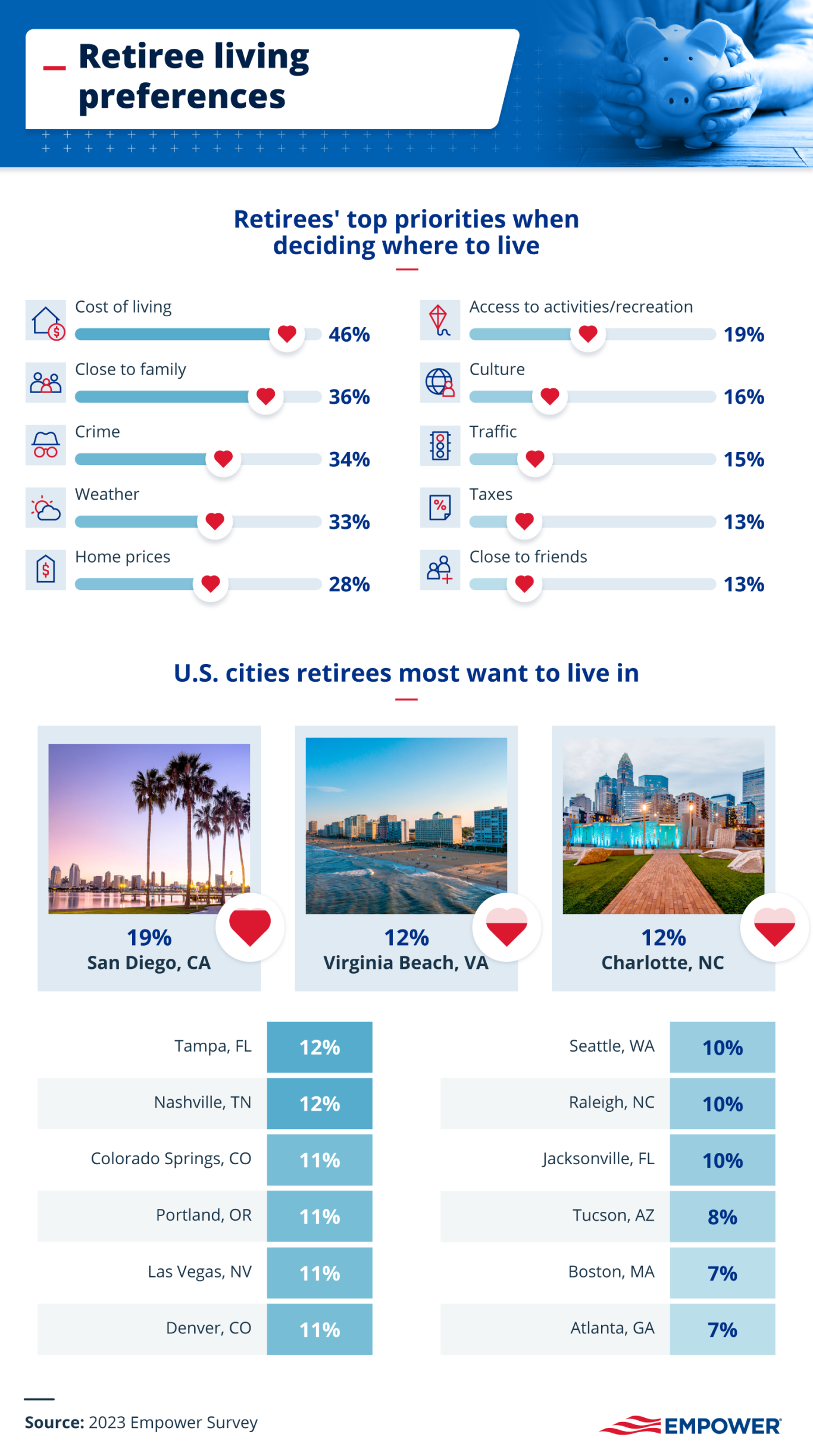 infographic where retirees want to live