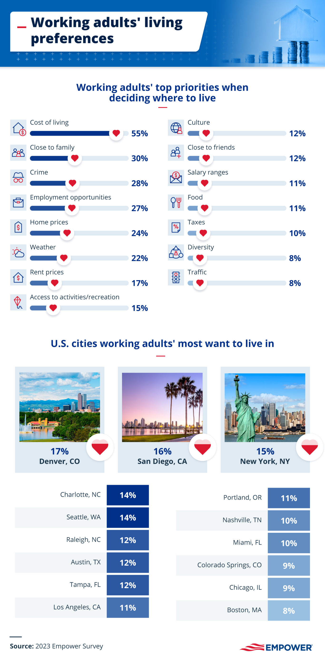 infographic showing where working adults want to live