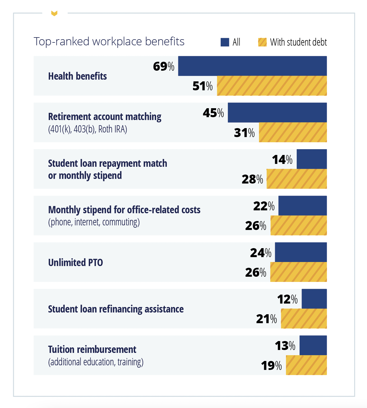 Chart showing top-ranked workplace benefits. Health benefits 69%. Retirement account matching 45%. Student loan repayment match or monthly stipend 14%